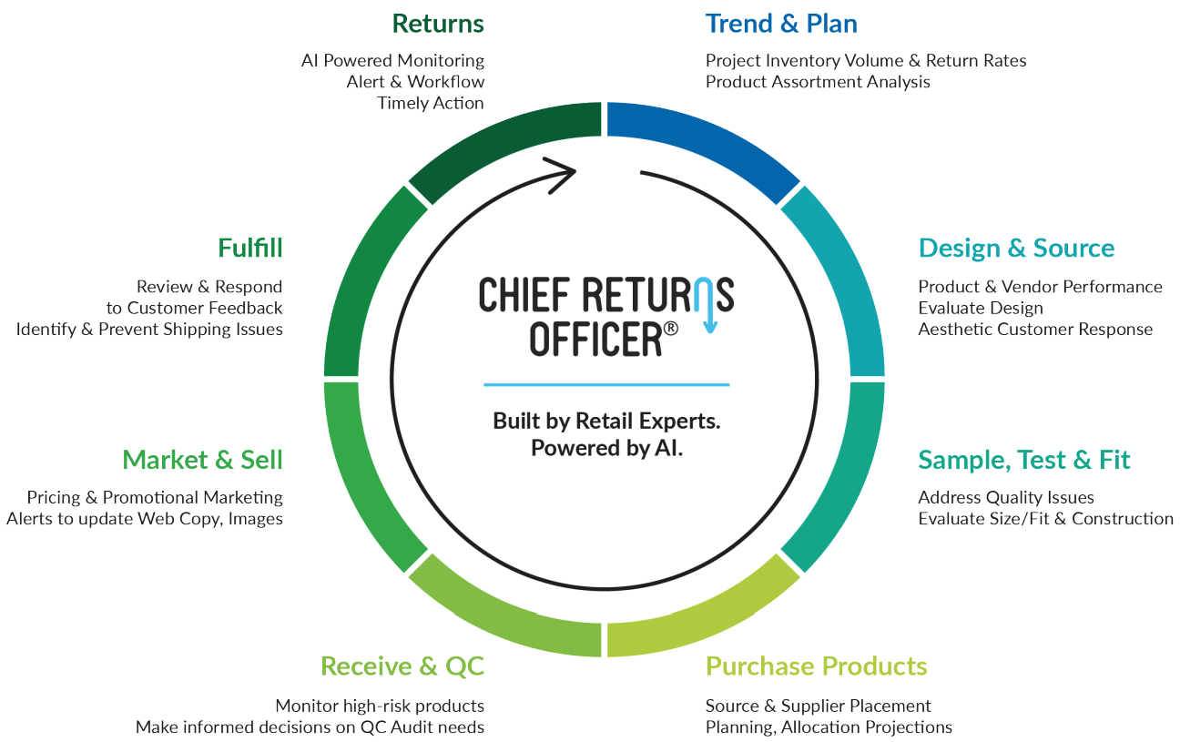 Newmine’s AI-Powered Chief Returns Officer Platform