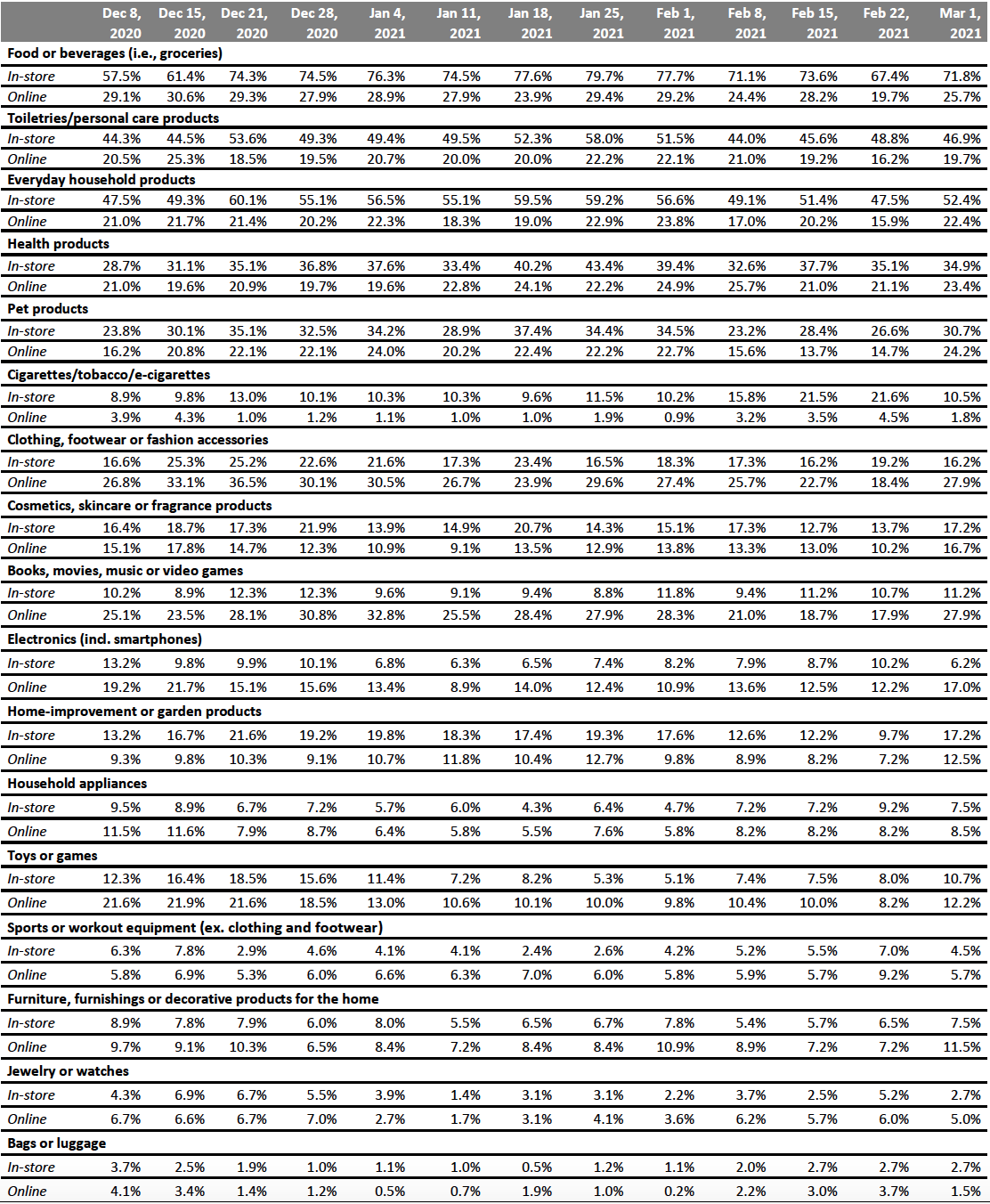 Figure 1. All Respondents: What They Have Bought In-Store and Online in the Past Two Weeks (% of Respondents)