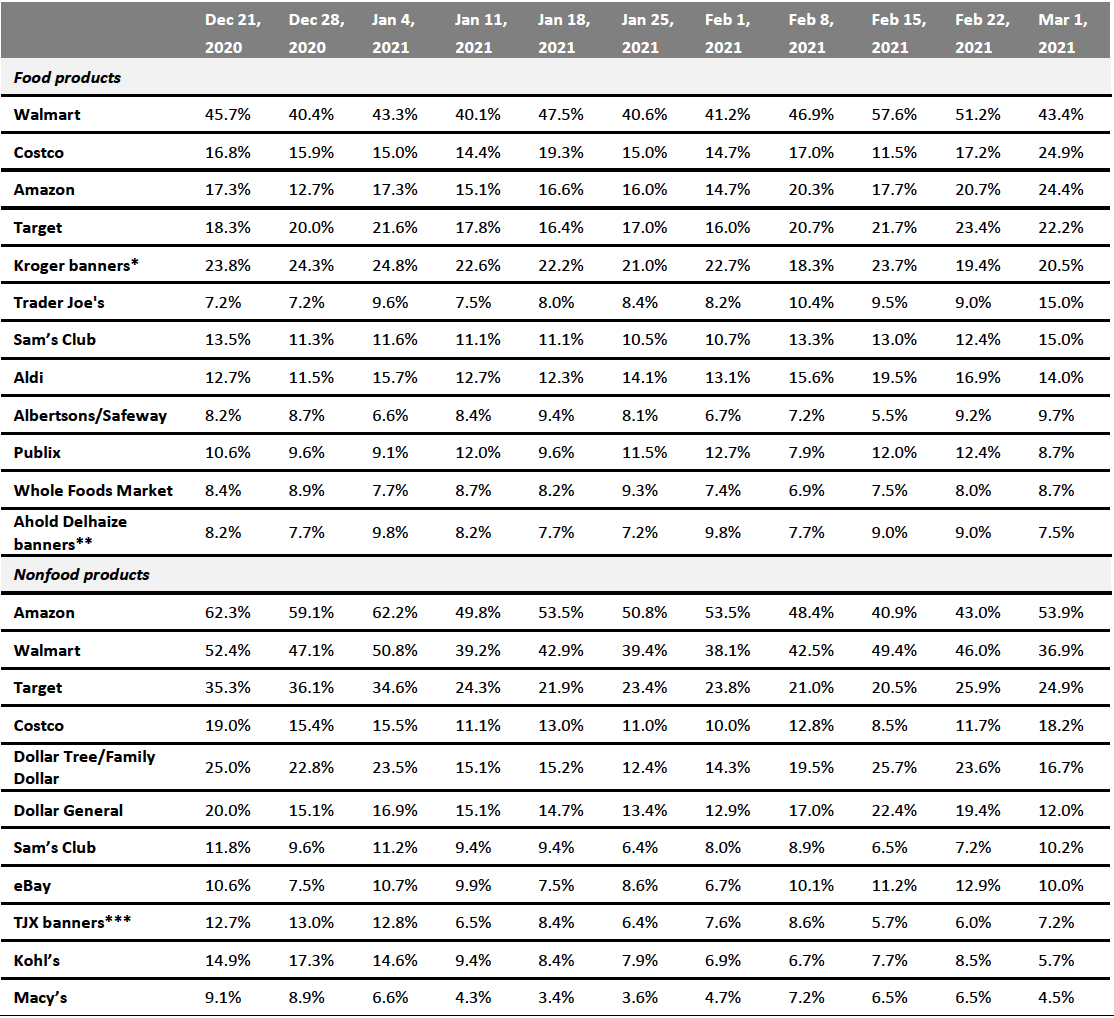 Figure 2. All Respondents: Which Retailers They Have Bought Food Products From and Which Retailers They Have Bought Nonfood Products From in the Past Two Weeks (% of Respondents)