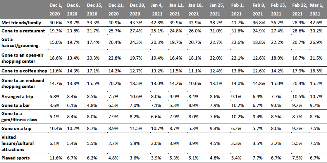 Figure 3. All Respondents: What Activities They Have Done in the Past Two Weeks (% of Respondents)