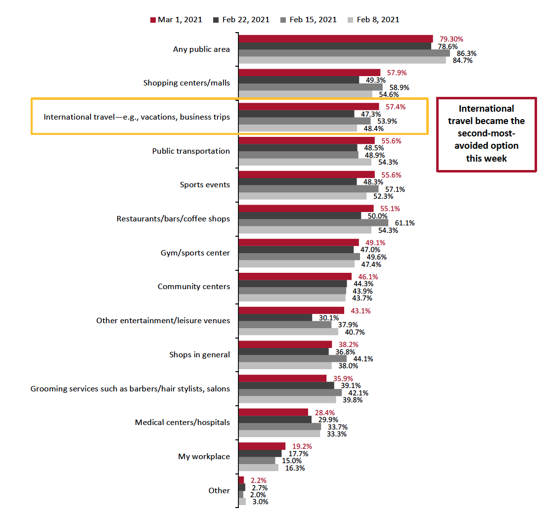 Figure 4. All Respondents: Public Places That Respondents Are Currently Avoiding (% of Respondents)