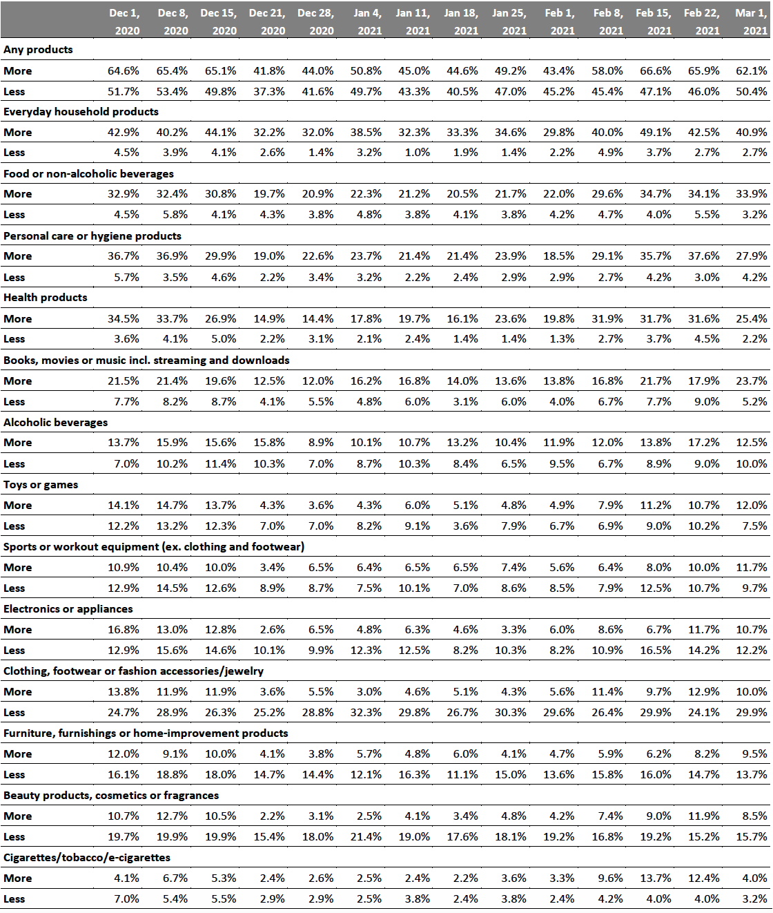 Figure 5. All Respondents: What They Are Currently Buying More/Less Of Due to the Coronavirus Outbreak (% of Respondents)