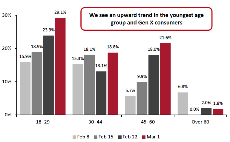 Figure 6. All Respondents: Proportions of Respondents That Are Buying More Sports or Workout Equipment Than They Used To, by Age Group (% Of Respondents)