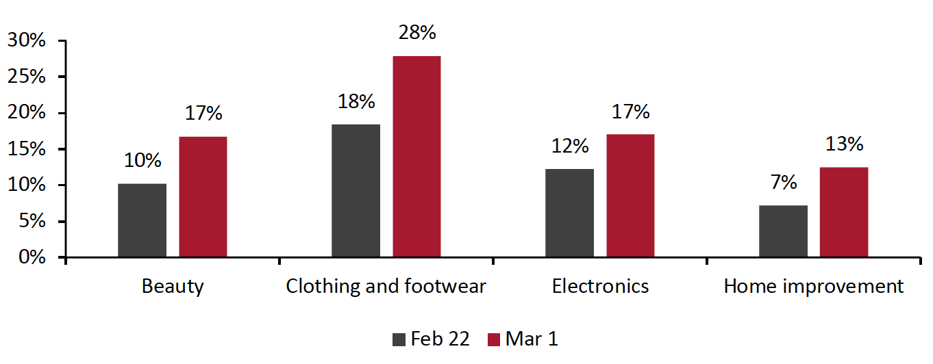 Figure 1. Proportion of Respondents That Had Bought Beauty, Clothing and Footwear, Electronics and Home-Improvement Products Online in the Past Two Weeks (% of Respondents)