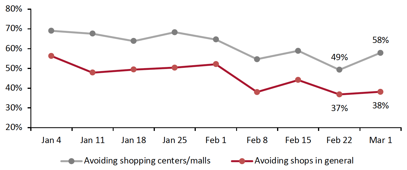 Figure 2. Proportions of Respondents That Are Currently Avoiding Shopping Centers/Malls and Shops In General (% of Respondents)