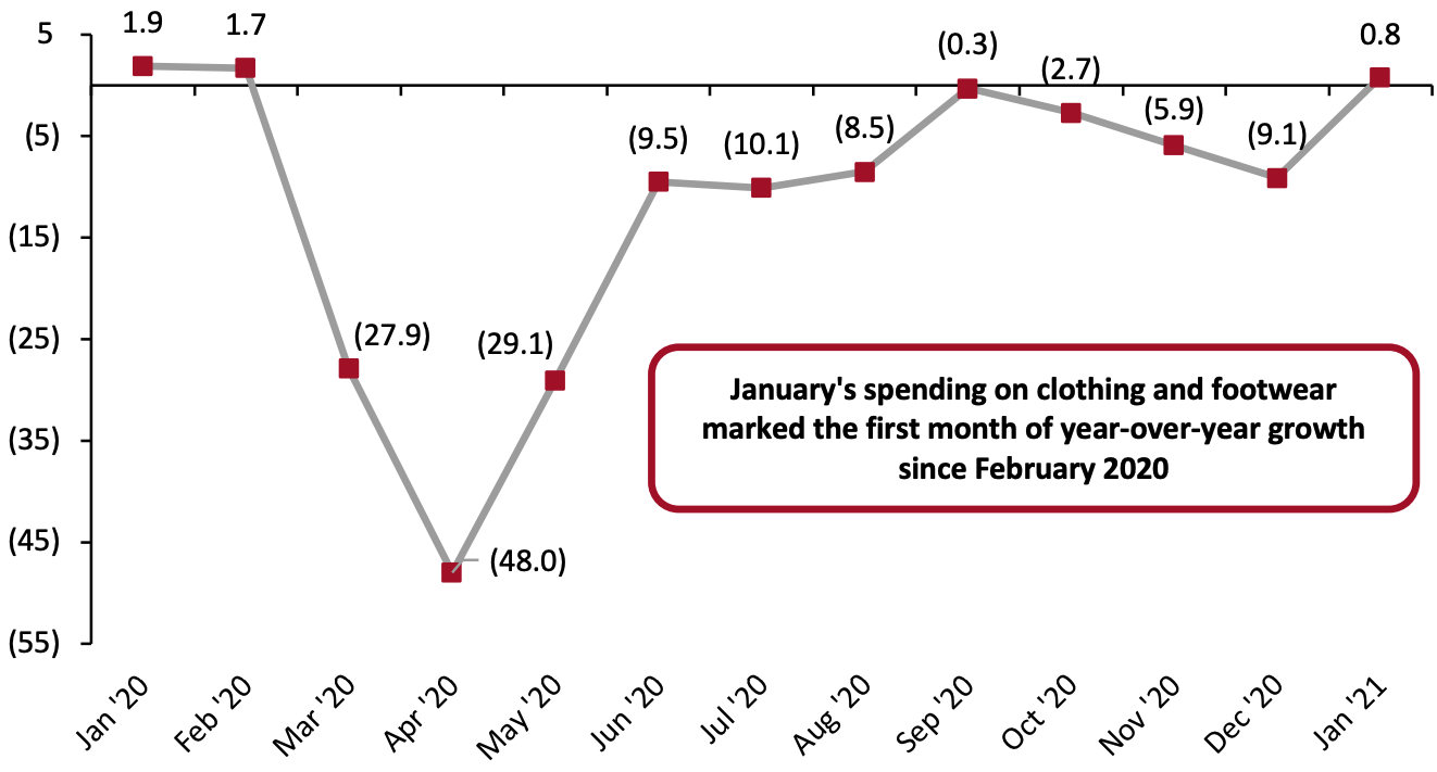 US Consumer Spending on Clothing and Footwear (YoY % Change)