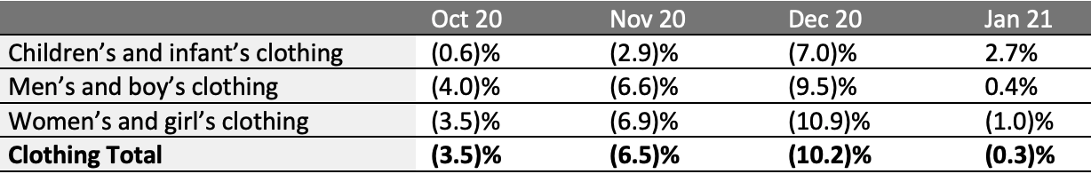 US Consumer Spending on Clothing, by Category