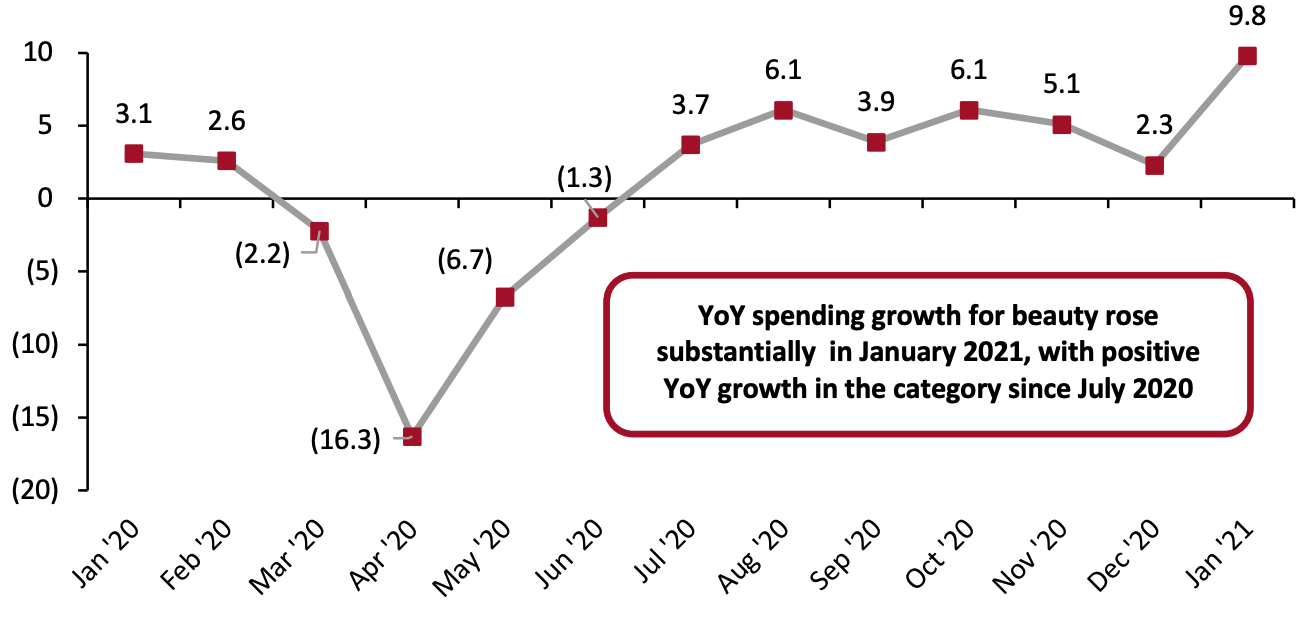 US Consumer Spending on Selected Beauty Categories