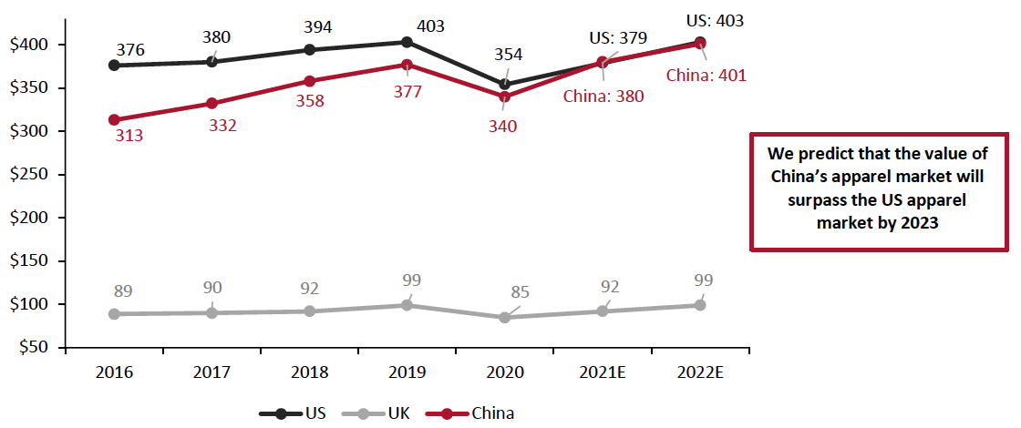 Figure 1. US, UK and China: Apparel and Footwear Market Value (USD Bil.)