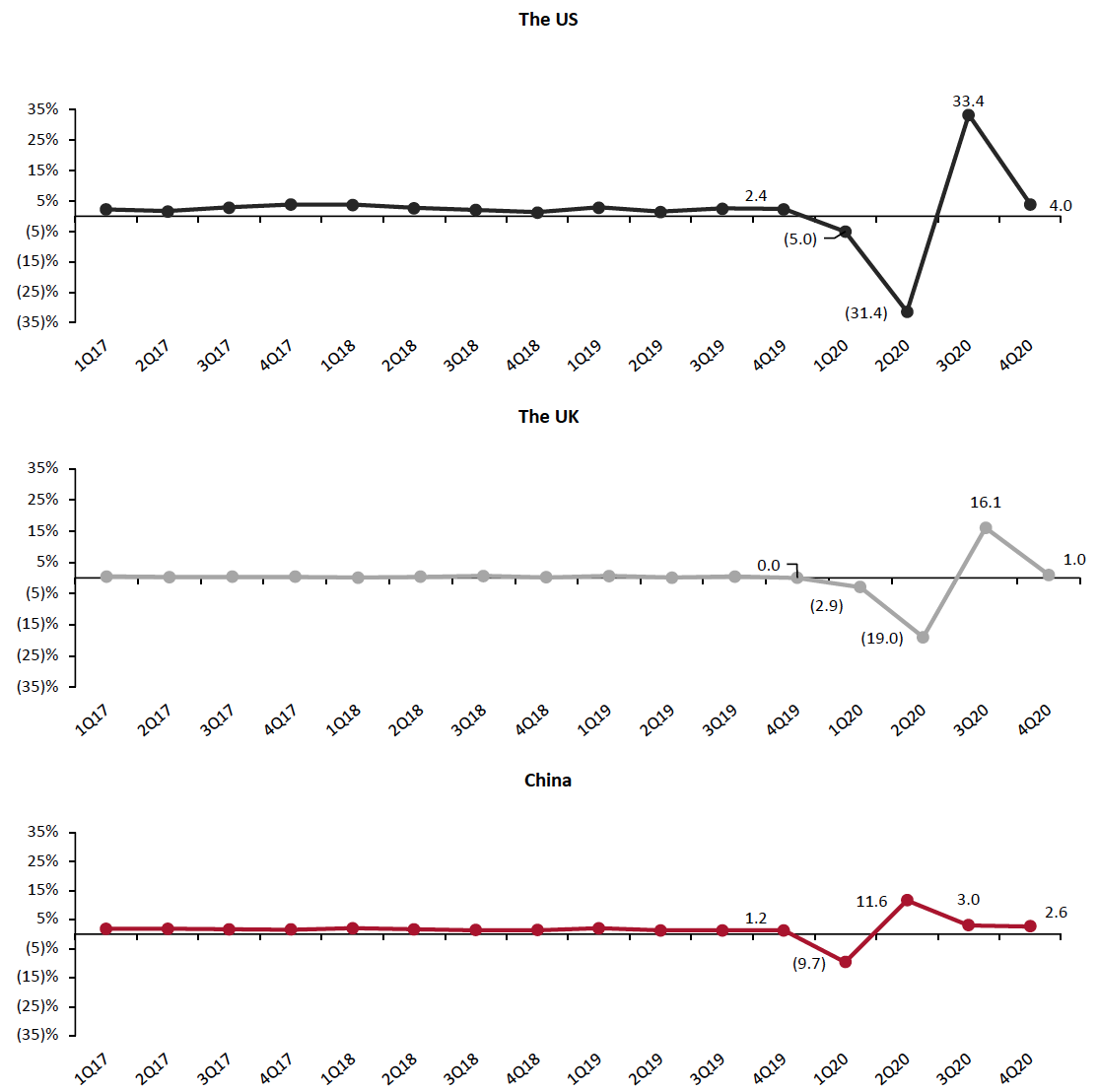 Figure 2. GDP: Change from Preceding Quarter (Annualized; %)