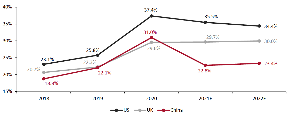 Figure 3. US, UK and China: E-Commerce Share of Apparel and Footwear Sales (%) 