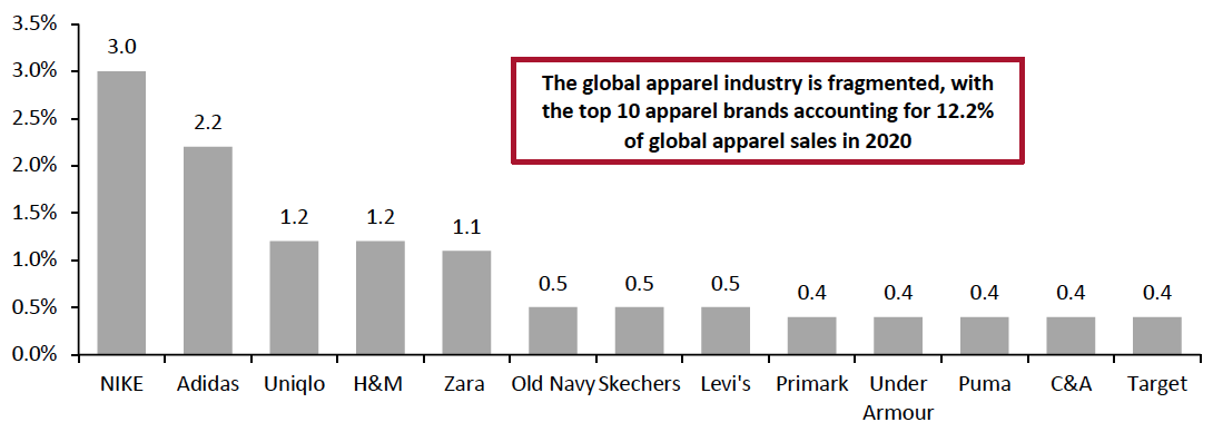 Figure 4. Top 10 Global Apparel and Footwear Brands: Market Share, 2020 (%)