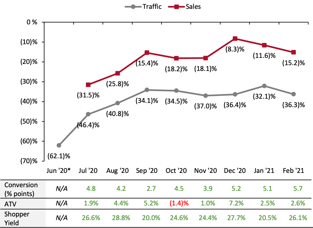 US Store-Based Nonfood Retail Metrics