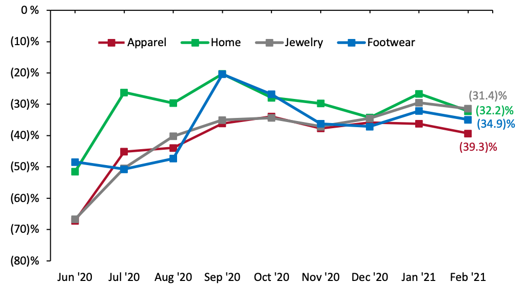 US Retail Traffic by Industry Vertical