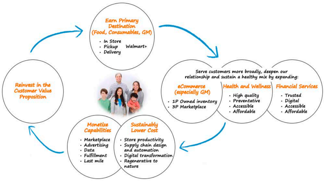 Walmart’s New Flywheel Business Transformation Model