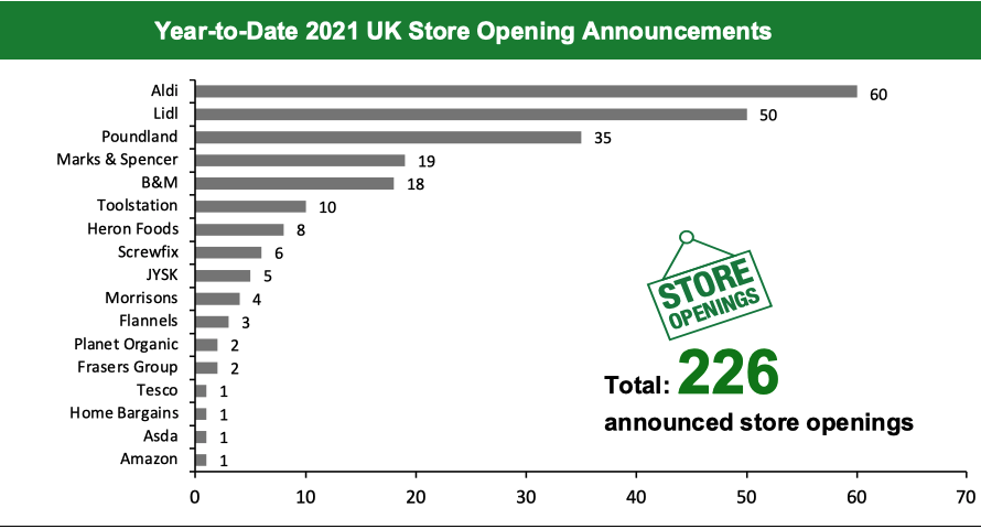 Year-to-Date 2021 UK Store Opening Announcements