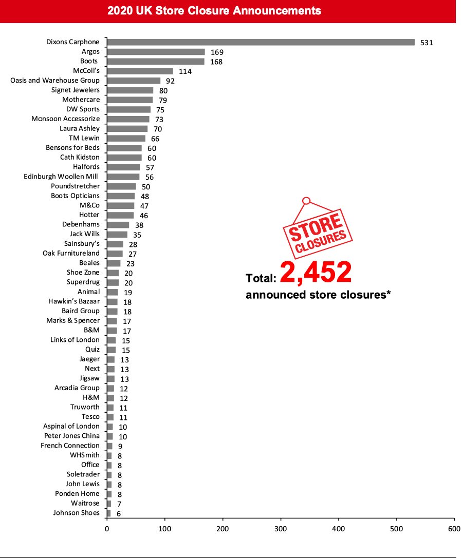 2020 UK Store Closure Announcements