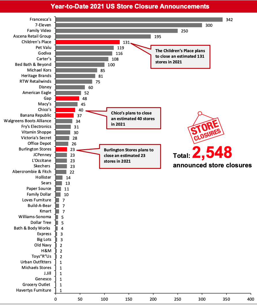 Year-to-Date 2021 US Store Closure Announcements