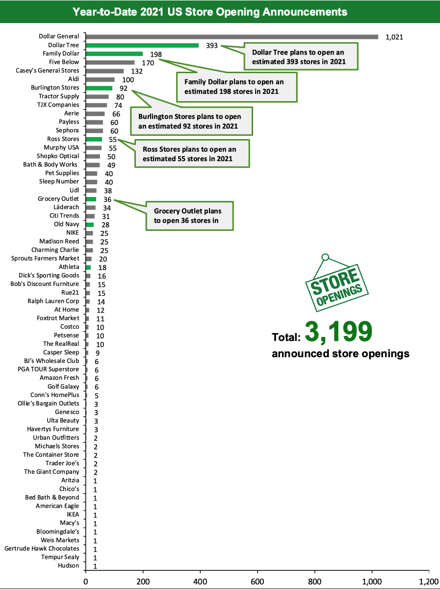 Year-to-Date 2021 US Store Opening Announcements