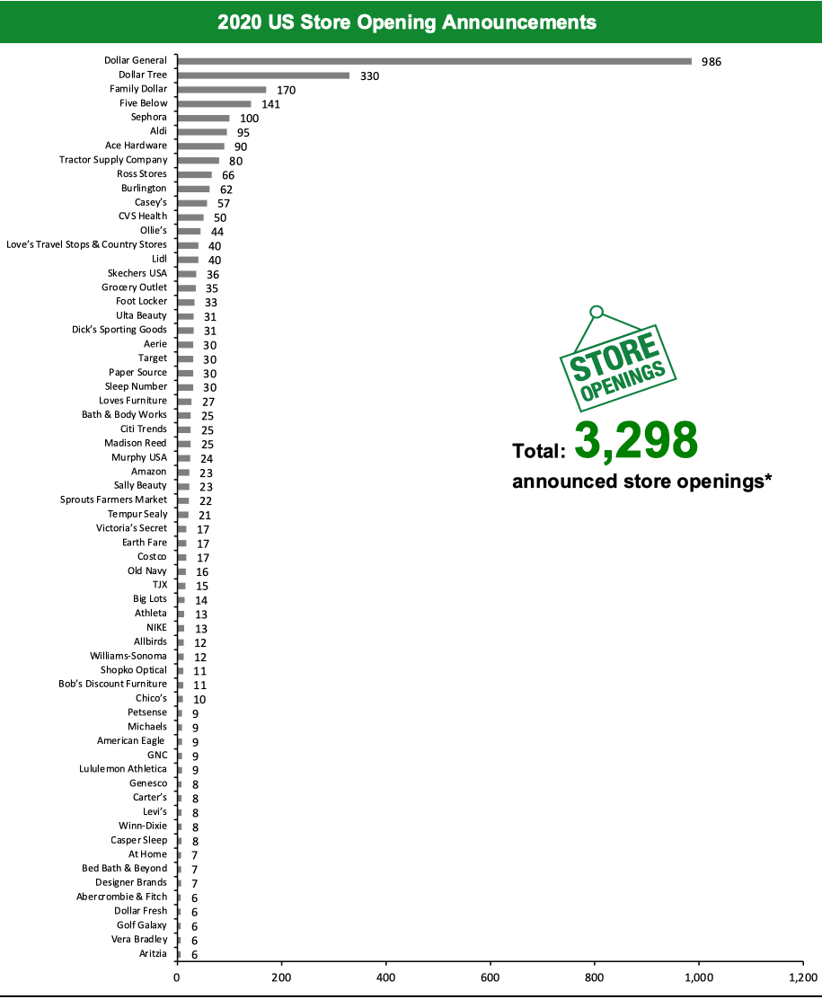 2020 US Store Opening Announcements