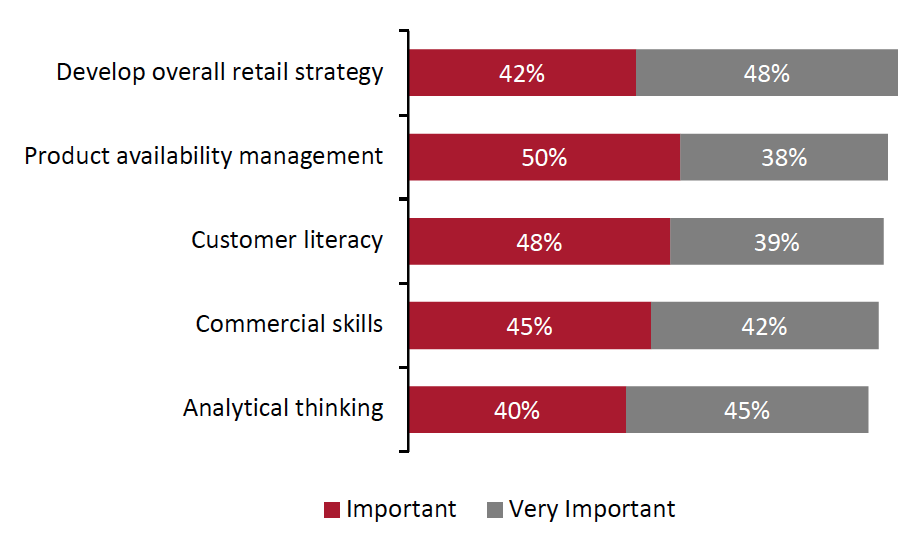 Figure 4. Top Skills for Succeeding in Retail Category Management (% of Respondents)