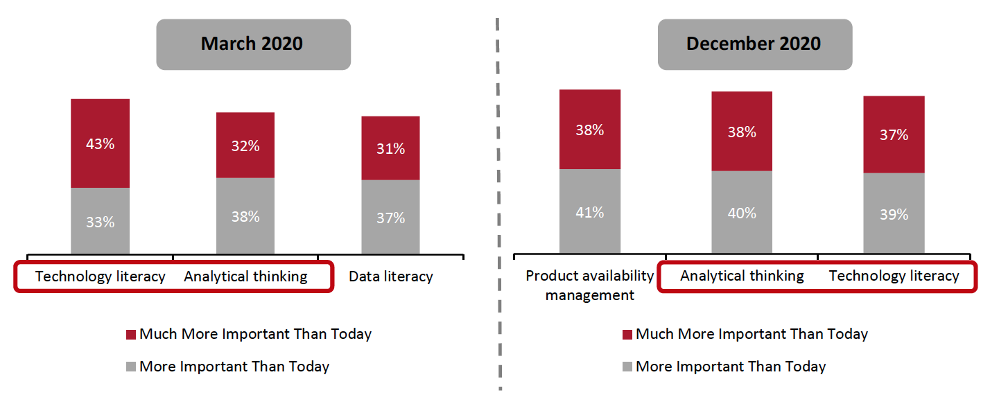 Figure 5. Top Skills for Succeeding in Retail Category Management: Expected Change in Importance Over Next Five Years, March 2020 Findings Versus December 2020 Findings (% of Respondents)