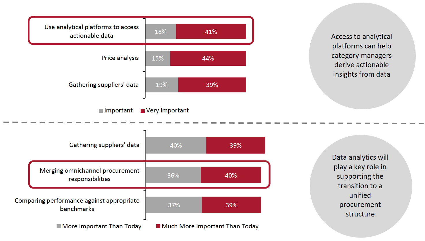 Figure 6. Best Practices in Retail Category Management: Level of Importance Today (Top) and Expected Change in Importance over the Next Five Years (Bottom) (% of Respondents)