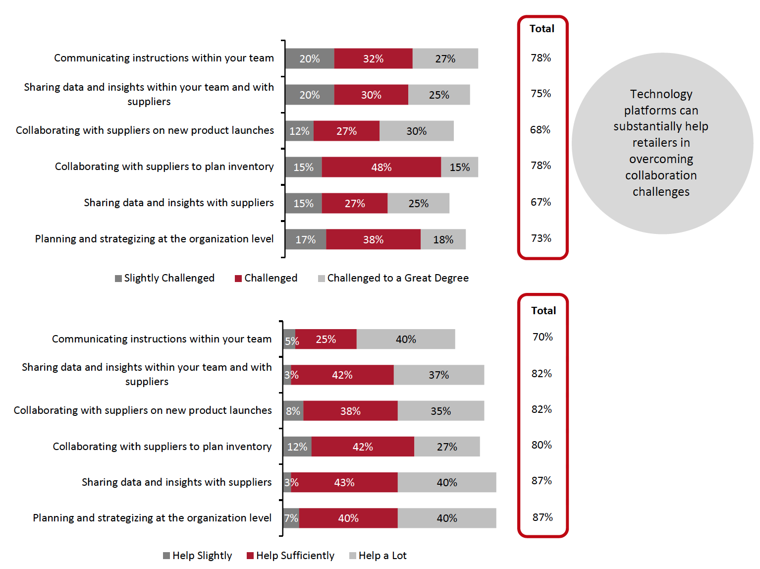 Figure 8. Retailers: Impact of Covid-19 on Collaboration (Top) and the Role of Technology/Collaboration Platforms in Overcoming Collaboration Challenges (Bottom) 