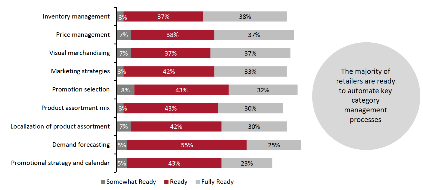 Figure 9. Retailers: Level of Readiness for Automating Key Category Management Processes (% of Respondents)