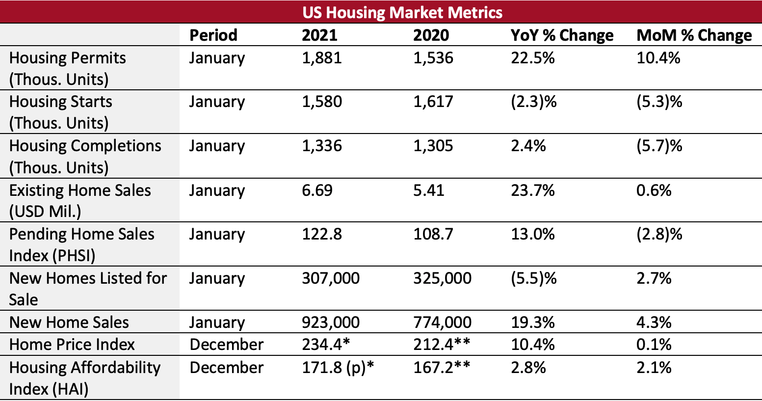 US Housing Market Metrics