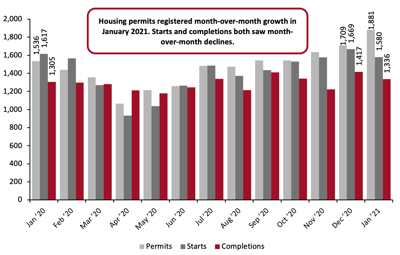 US Housing Permits, Starts and Completions