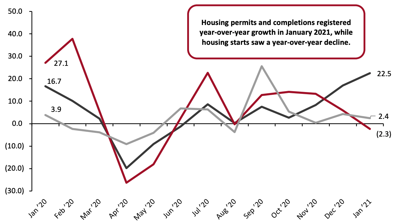 US Housing Permits, Starts and Completions