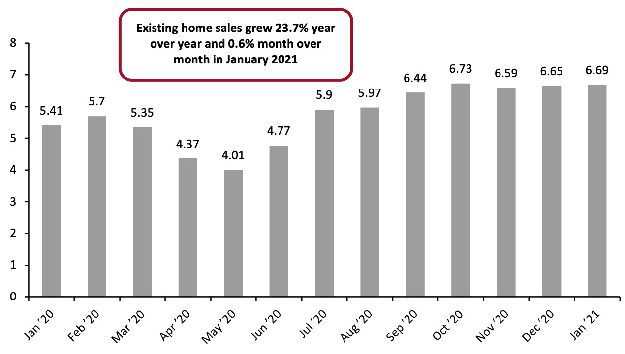 US Existing Home Sales in Units