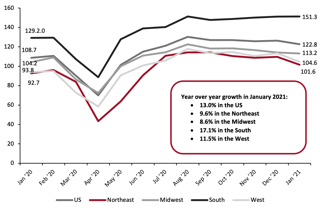 Pending Home Sales Index with Regional Data