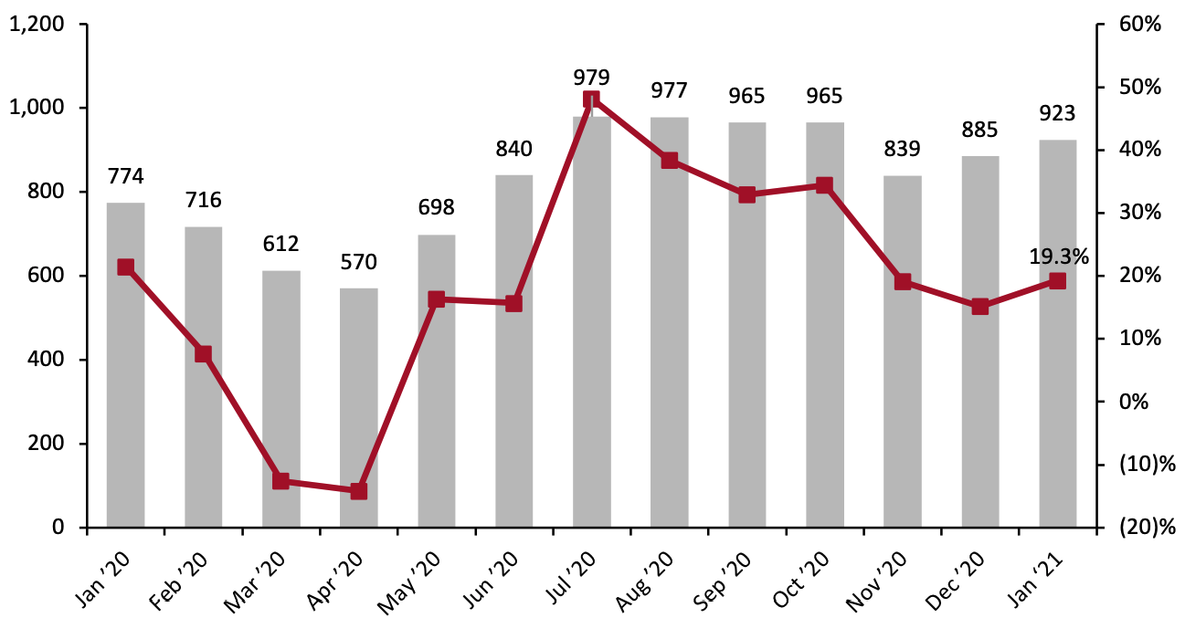 US New Home Sales in Units