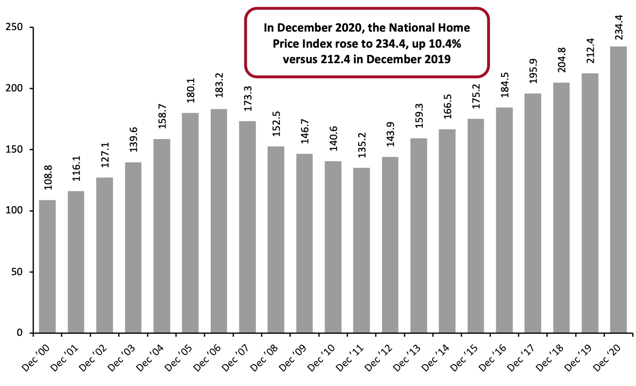 S&P/Case-Shiller US National Home Price Index