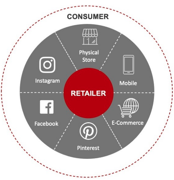 The Traditional Retailer-Centric Omnichannel Retail Model