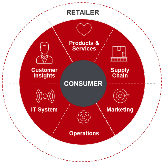 The New, Consumer-Centric Retail Model