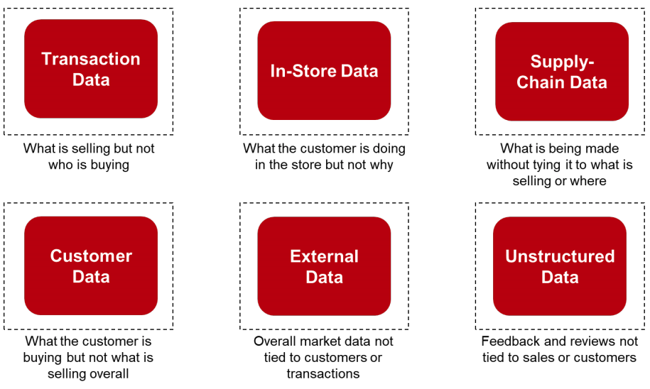 Retailers’ Data Sources and Potential Insights