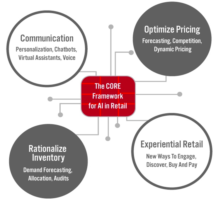 The Coresight Research CORE Framework