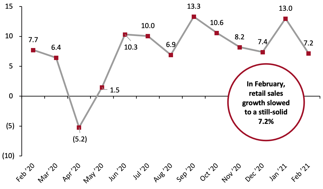 US Total Retail Sales ex. Gasoline and Automobiles