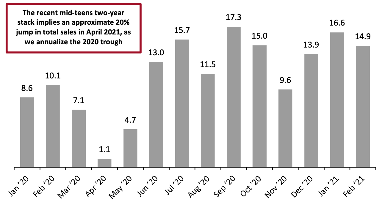 US Total Retail Sales ex. Gasoline and Automobiles