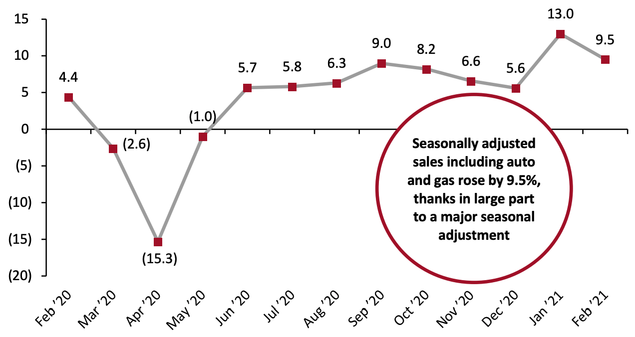 US Total Retail Sales incl. Gasoline and Automobiles