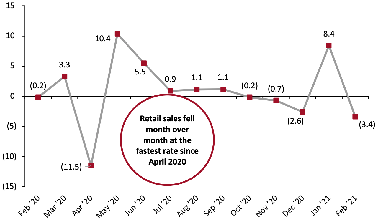 US Total Retail Sales ex. Gasoline and Automobiles