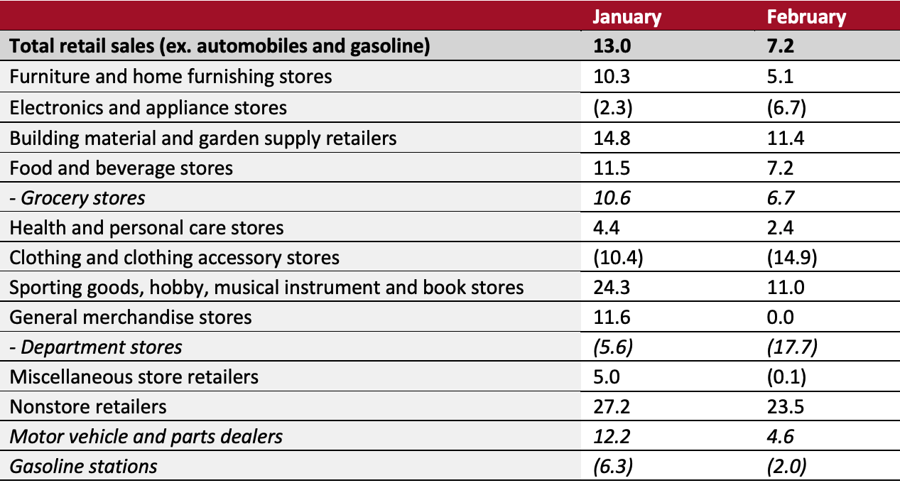 US Total Retail Sales, by Sector