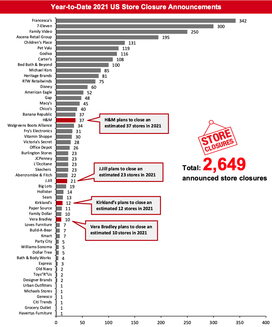Year-to-Date 2021 US Store Closure Announcements