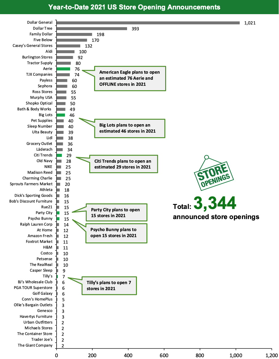 Year-to-Date 2021 US Store Opening Announcements