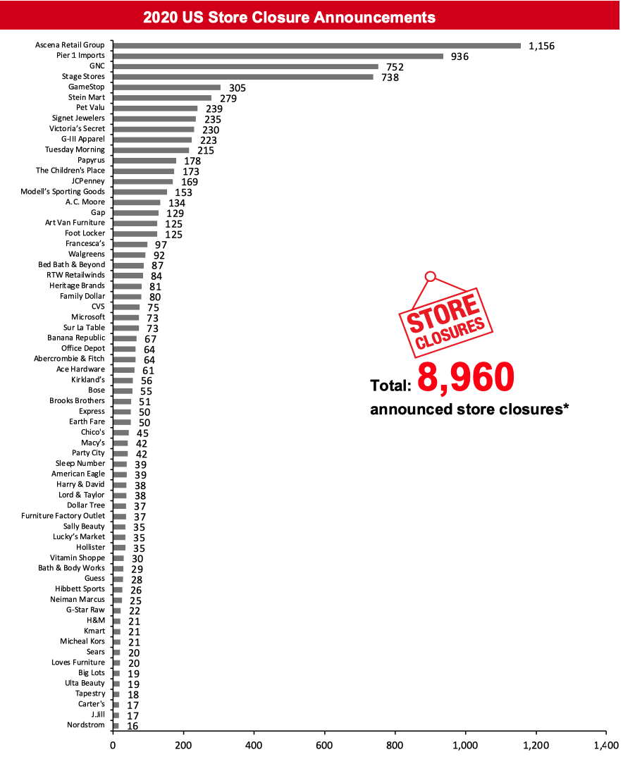 2020 US Store Closure Announcements