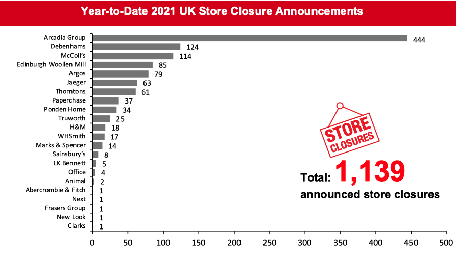 Year-to-Date 2021 UK Store Closure Announcements