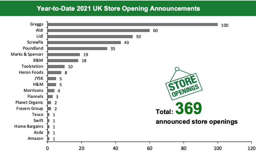 Year-to-Date 2021 UK Store Opening Announcements